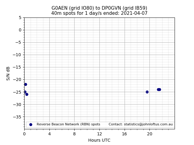 Scatter chart shows spots received from G0AEN to dp0gvn during 24 hour period on the 40m band.