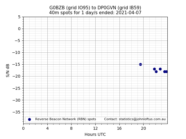 Scatter chart shows spots received from G0BZB to dp0gvn during 24 hour period on the 40m band.
