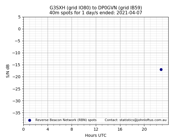 Scatter chart shows spots received from G3SXH to dp0gvn during 24 hour period on the 40m band.