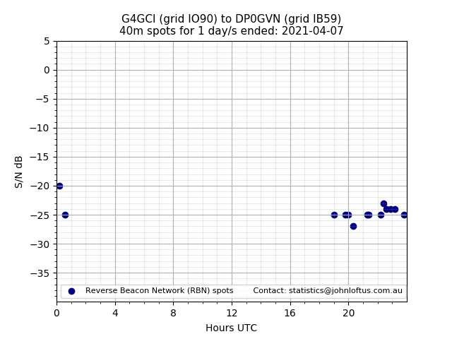 Scatter chart shows spots received from G4GCI to dp0gvn during 24 hour period on the 40m band.