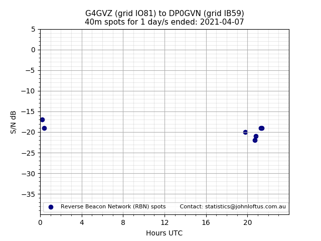 Scatter chart shows spots received from G4GVZ to dp0gvn during 24 hour period on the 40m band.