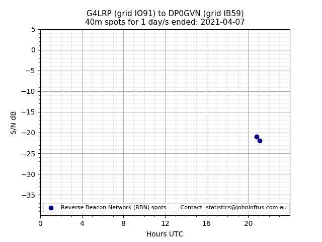 Scatter chart shows spots received from G4LRP to dp0gvn during 24 hour period on the 40m band.