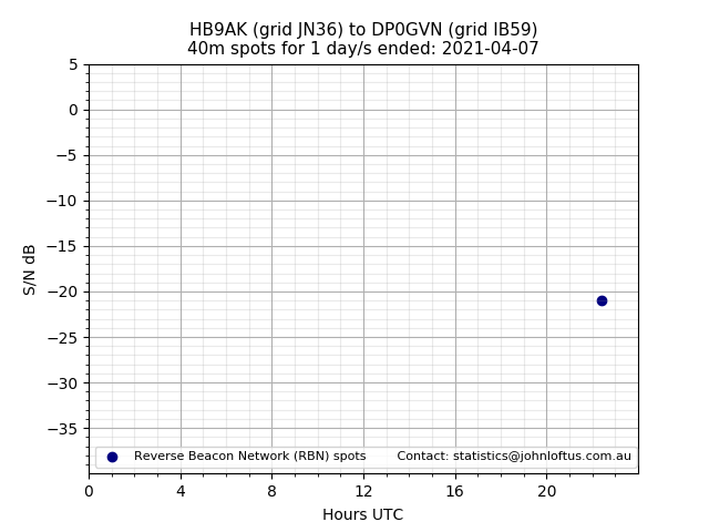 Scatter chart shows spots received from HB9AK to dp0gvn during 24 hour period on the 40m band.
