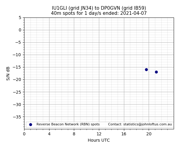 Scatter chart shows spots received from IU1GLI to dp0gvn during 24 hour period on the 40m band.