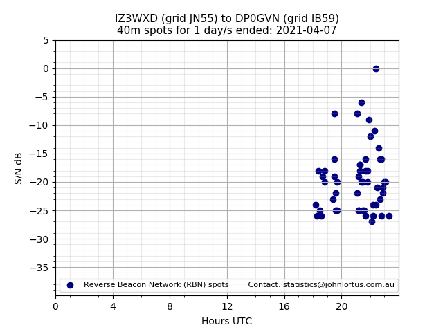 Scatter chart shows spots received from IZ3WXD to dp0gvn during 24 hour period on the 40m band.