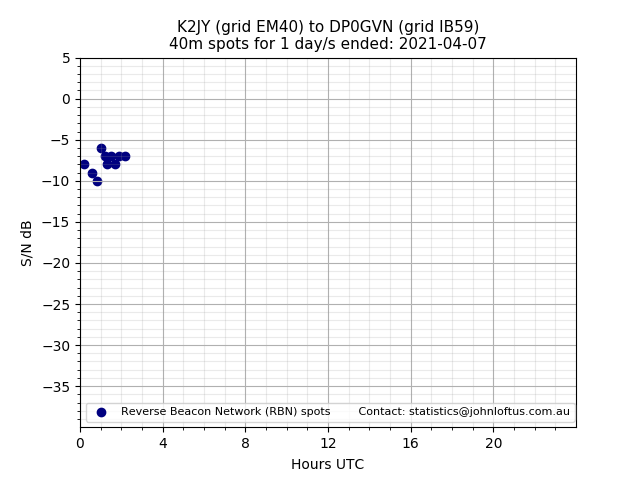 Scatter chart shows spots received from K2JY to dp0gvn during 24 hour period on the 40m band.