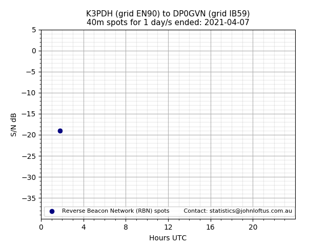 Scatter chart shows spots received from K3PDH to dp0gvn during 24 hour period on the 40m band.
