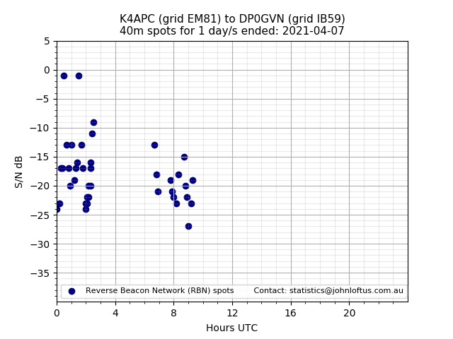 Scatter chart shows spots received from K4APC to dp0gvn during 24 hour period on the 40m band.
