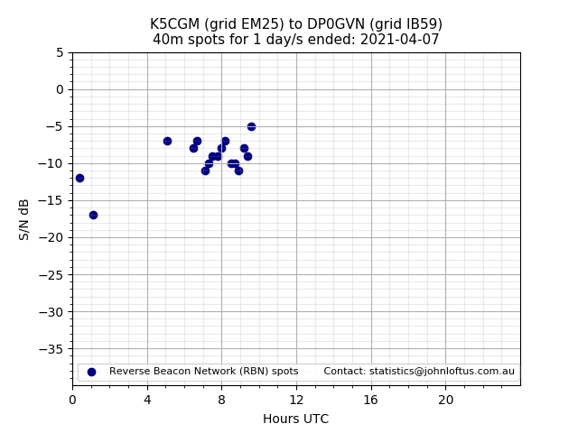 Scatter chart shows spots received from K5CGM to dp0gvn during 24 hour period on the 40m band.