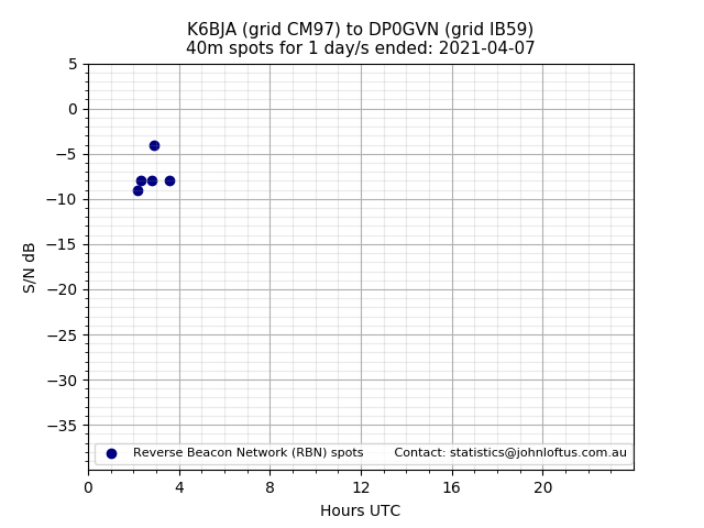 Scatter chart shows spots received from K6BJA to dp0gvn during 24 hour period on the 40m band.