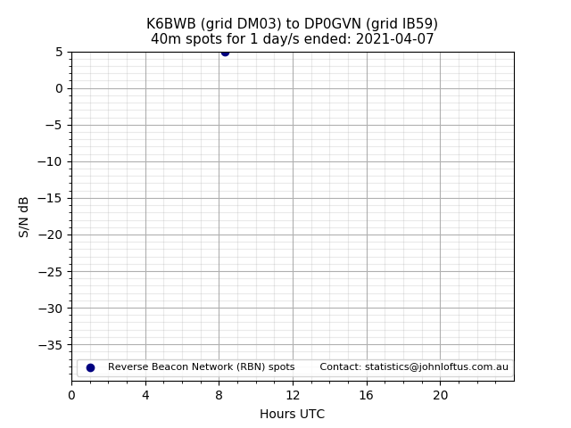 Scatter chart shows spots received from K6BWB to dp0gvn during 24 hour period on the 40m band.