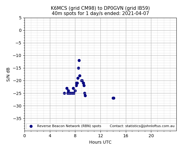 Scatter chart shows spots received from K6MCS to dp0gvn during 24 hour period on the 40m band.