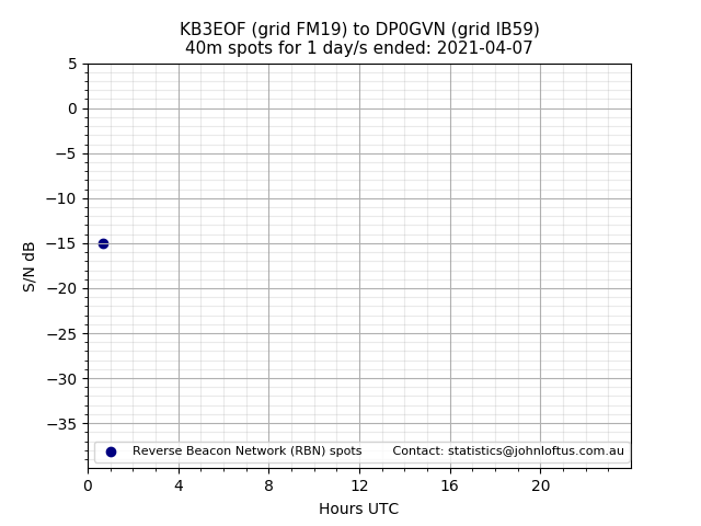 Scatter chart shows spots received from KB3EOF to dp0gvn during 24 hour period on the 40m band.
