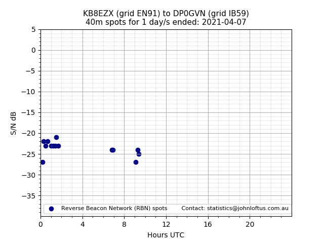 Scatter chart shows spots received from KB8EZX to dp0gvn during 24 hour period on the 40m band.