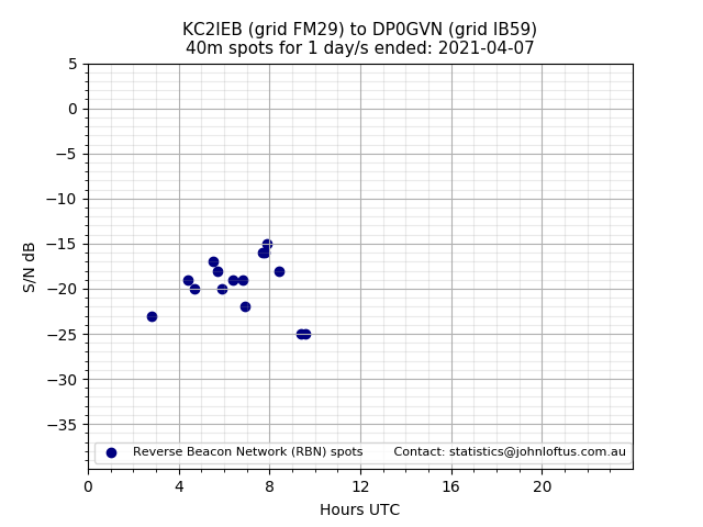 Scatter chart shows spots received from KC2IEB to dp0gvn during 24 hour period on the 40m band.