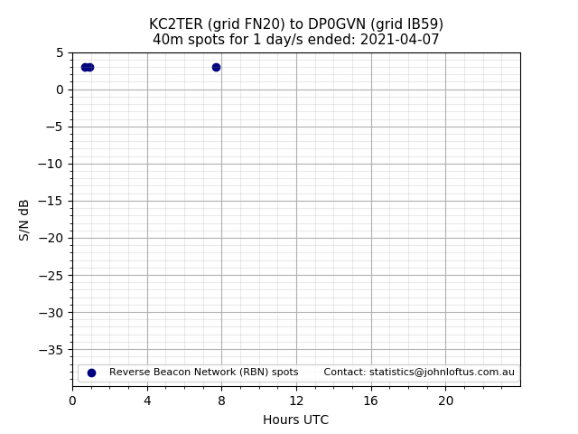 Scatter chart shows spots received from KC2TER to dp0gvn during 24 hour period on the 40m band.