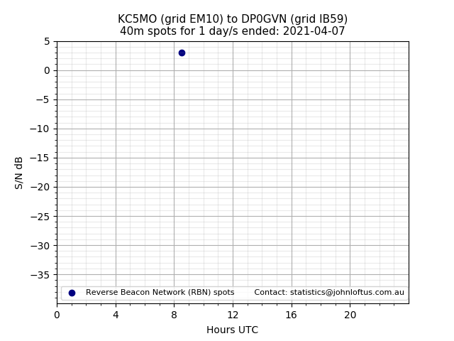 Scatter chart shows spots received from KC5MO to dp0gvn during 24 hour period on the 40m band.