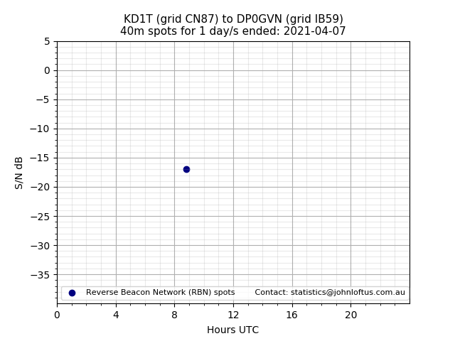 Scatter chart shows spots received from KD1T to dp0gvn during 24 hour period on the 40m band.