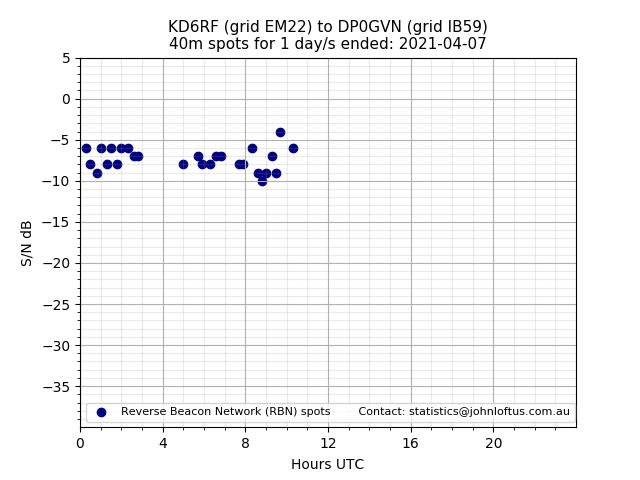 Scatter chart shows spots received from KD6RF to dp0gvn during 24 hour period on the 40m band.