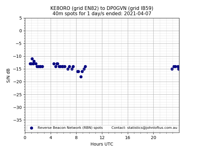 Scatter chart shows spots received from KE8ORO to dp0gvn during 24 hour period on the 40m band.