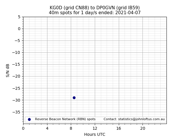 Scatter chart shows spots received from KG0D to dp0gvn during 24 hour period on the 40m band.