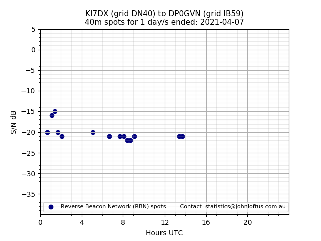 Scatter chart shows spots received from KI7DX to dp0gvn during 24 hour period on the 40m band.