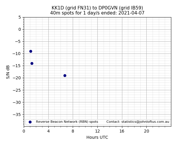 Scatter chart shows spots received from KK1D to dp0gvn during 24 hour period on the 40m band.