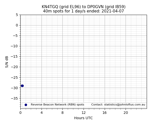 Scatter chart shows spots received from KN4TGQ to dp0gvn during 24 hour period on the 40m band.
