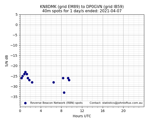 Scatter chart shows spots received from KN8DMK to dp0gvn during 24 hour period on the 40m band.