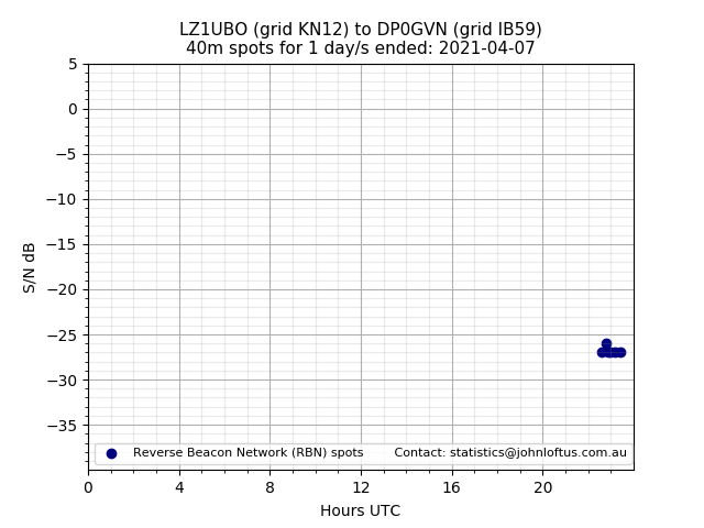 Scatter chart shows spots received from LZ1UBO to dp0gvn during 24 hour period on the 40m band.