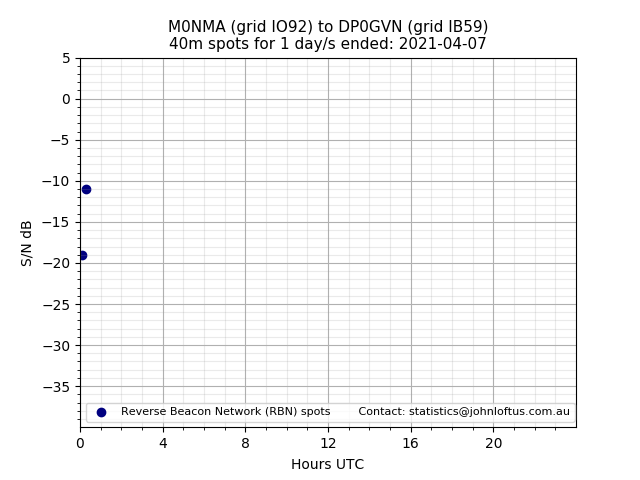 Scatter chart shows spots received from M0NMA to dp0gvn during 24 hour period on the 40m band.