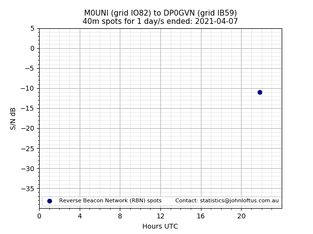 Scatter chart shows spots received from M0UNI to dp0gvn during 24 hour period on the 40m band.