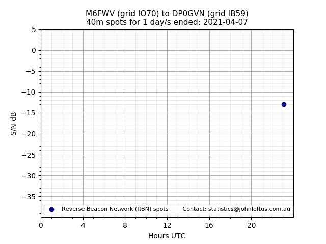 Scatter chart shows spots received from M6FWV to dp0gvn during 24 hour period on the 40m band.