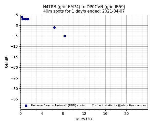 Scatter chart shows spots received from N4TRB to dp0gvn during 24 hour period on the 40m band.