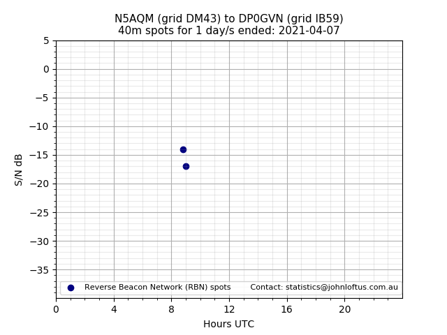 Scatter chart shows spots received from N5AQM to dp0gvn during 24 hour period on the 40m band.