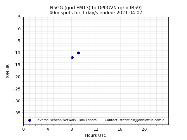 Scatter chart shows spots received from N5GG to dp0gvn during 24 hour period on the 40m band.