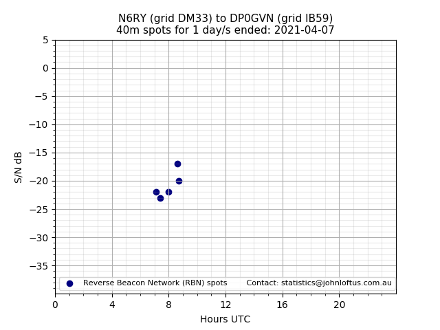 Scatter chart shows spots received from N6RY to dp0gvn during 24 hour period on the 40m band.