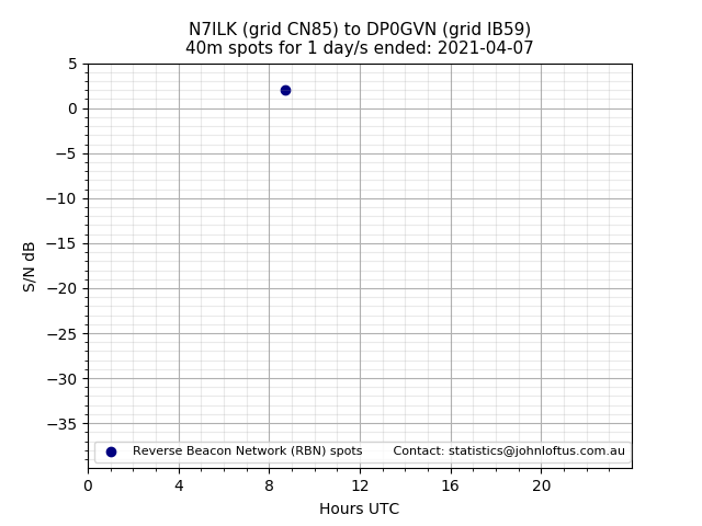 Scatter chart shows spots received from N7ILK to dp0gvn during 24 hour period on the 40m band.