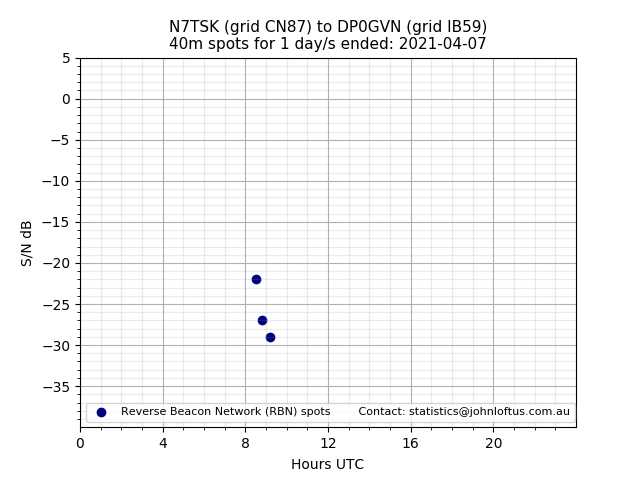 Scatter chart shows spots received from N7TSK to dp0gvn during 24 hour period on the 40m band.