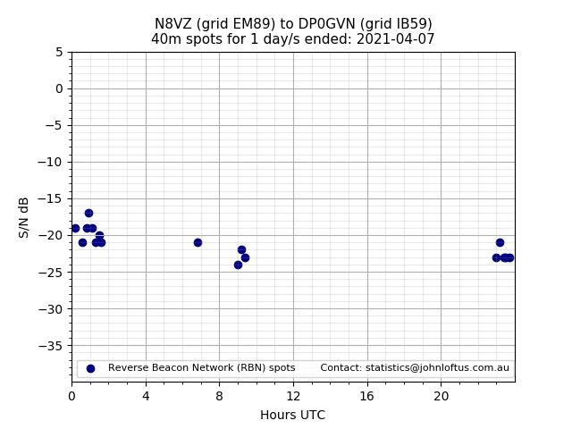 Scatter chart shows spots received from N8VZ to dp0gvn during 24 hour period on the 40m band.