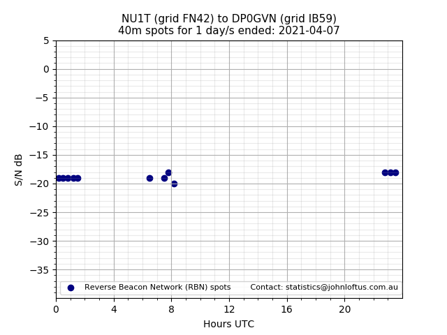 Scatter chart shows spots received from NU1T to dp0gvn during 24 hour period on the 40m band.