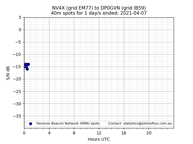 Scatter chart shows spots received from NV4X to dp0gvn during 24 hour period on the 40m band.