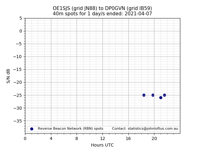 Scatter chart shows spots received from OE1SJS to dp0gvn during 24 hour period on the 40m band.