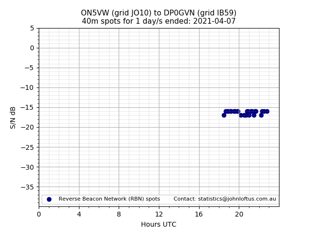 Scatter chart shows spots received from ON5VW to dp0gvn during 24 hour period on the 40m band.