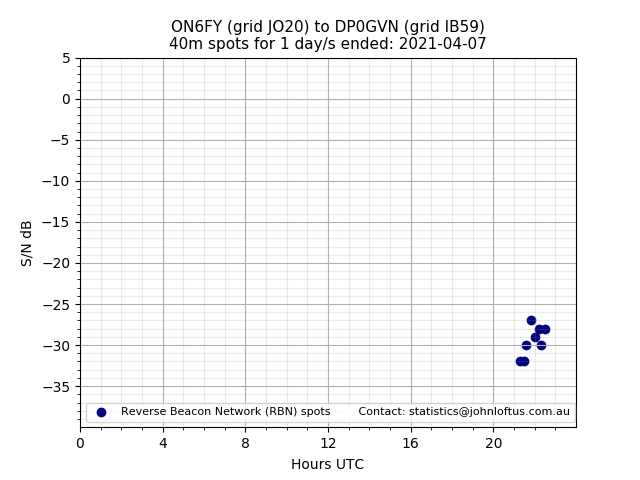 Scatter chart shows spots received from ON6FY to dp0gvn during 24 hour period on the 40m band.