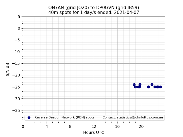 Scatter chart shows spots received from ON7AN to dp0gvn during 24 hour period on the 40m band.