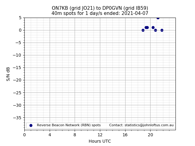 Scatter chart shows spots received from ON7KB to dp0gvn during 24 hour period on the 40m band.