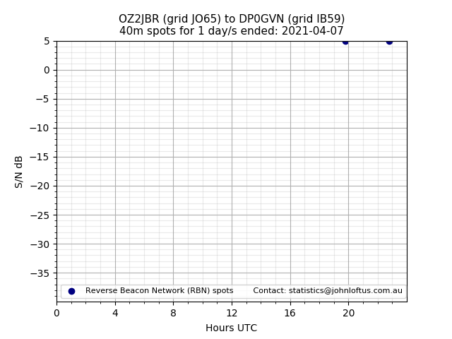 Scatter chart shows spots received from OZ2JBR to dp0gvn during 24 hour period on the 40m band.