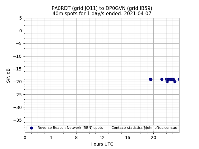Scatter chart shows spots received from PA0RDT to dp0gvn during 24 hour period on the 40m band.