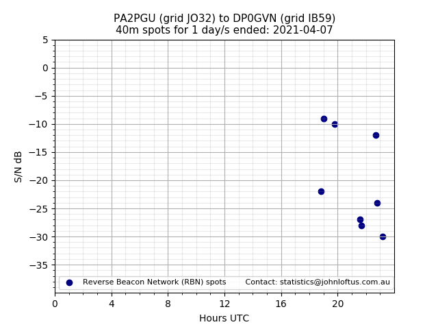 Scatter chart shows spots received from PA2PGU to dp0gvn during 24 hour period on the 40m band.